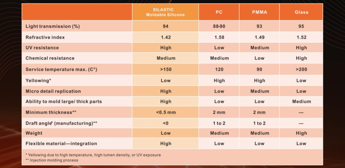 Analysis of the Growing Popularity of LED Lighting Silicon Optics